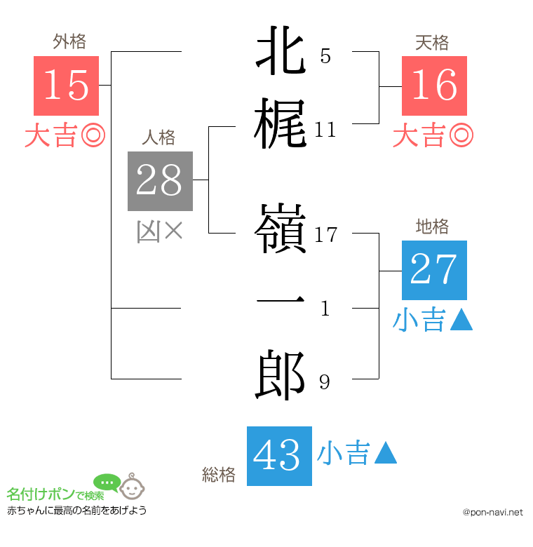 北梶 嶺一郎さんの姓名判断結果