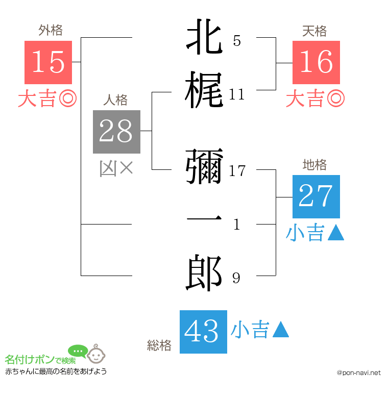 北梶 彌一郎さんの姓名判断結果