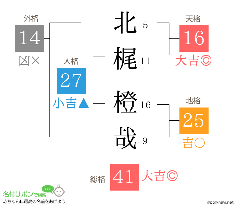北梶 橙哉さんの姓名判断結果