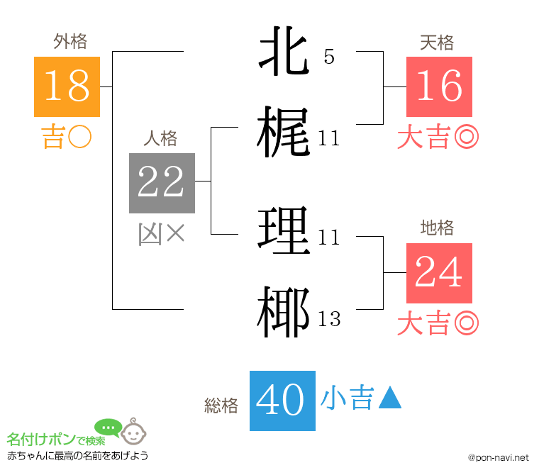 北梶 理椰さんの姓名判断結果