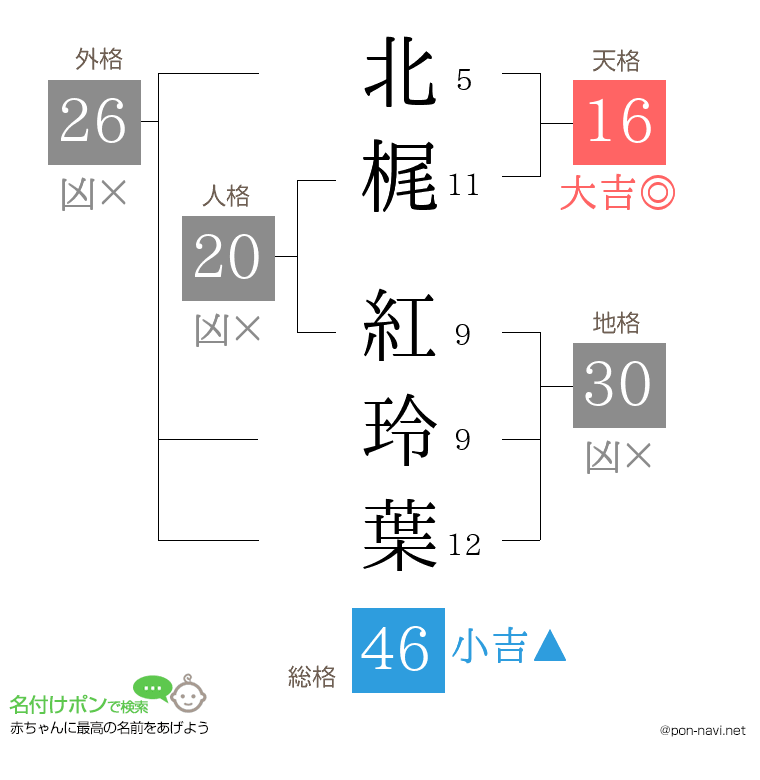 北梶 紅玲葉さんの姓名判断結果