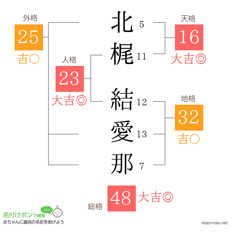 北梶 結愛那さんの姓名判断結果