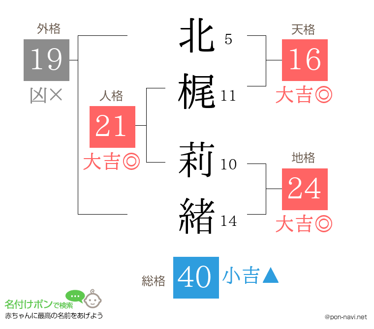 北梶 莉緒さんの姓名判断結果
