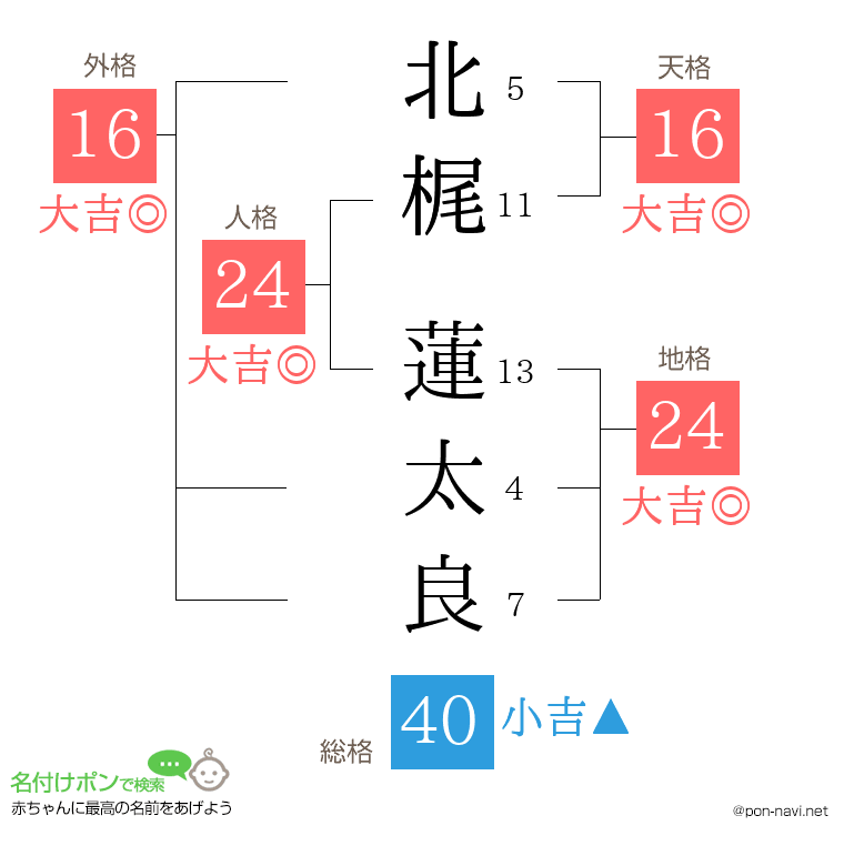 北梶 蓮太良さんの姓名判断結果