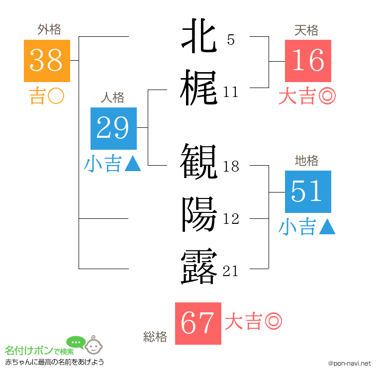北梶 観陽露さんの姓名判断結果