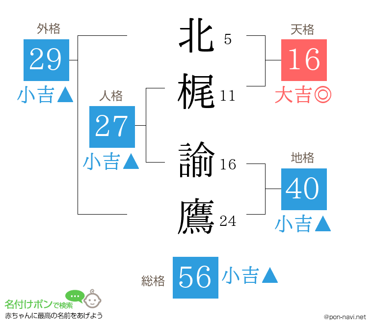 北梶 諭鷹さんの姓名判断結果