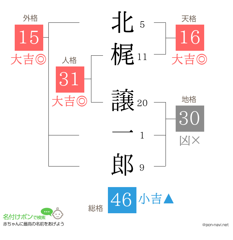 北梶 譲一郎さんの姓名判断結果
