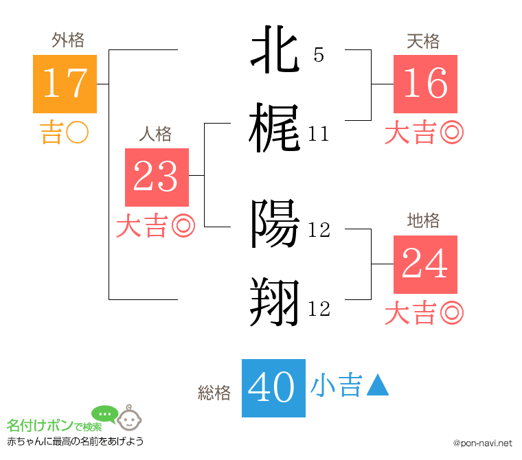 北梶 陽翔さんの姓名判断結果