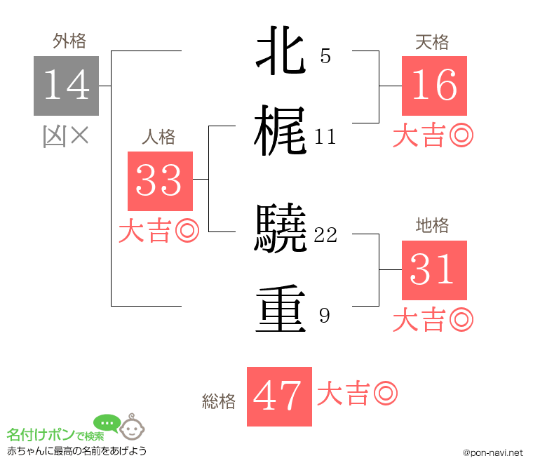 北梶 驍重さんの姓名判断結果