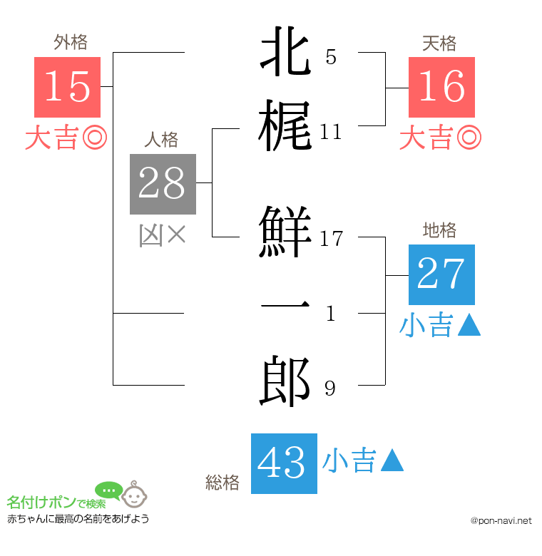北梶 鮮一郎さんの姓名判断結果