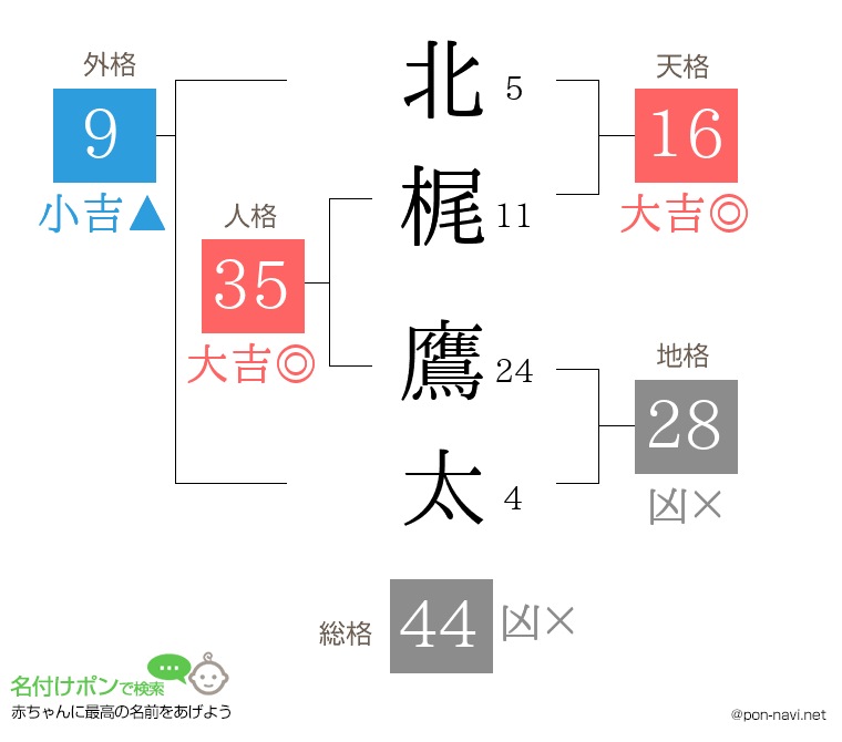 北梶 鷹太さんの姓名判断結果