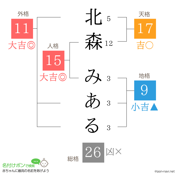 北森 みあるさんの姓名判断結果