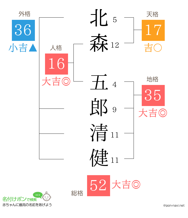 北森 五郎清健さんの姓名判断結果