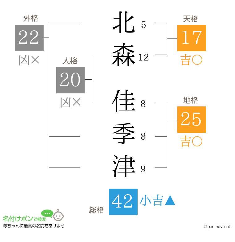 北森 佳季津さんの姓名判断結果