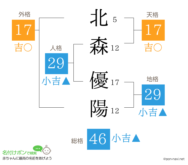 北森 優陽さんの姓名判断結果