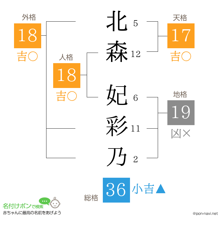 北森 妃彩乃さんの姓名判断結果