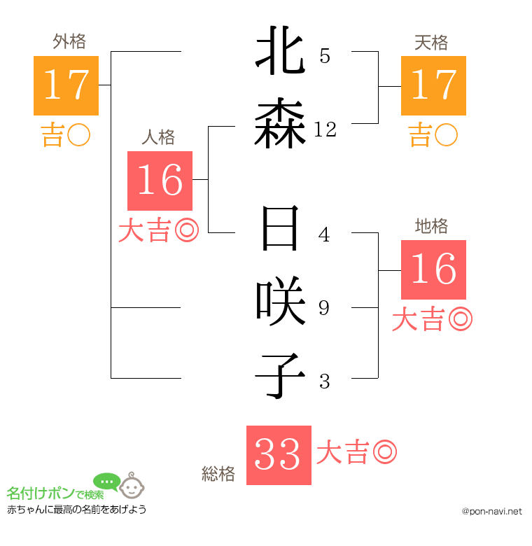 北森 日咲子さんの姓名判断結果