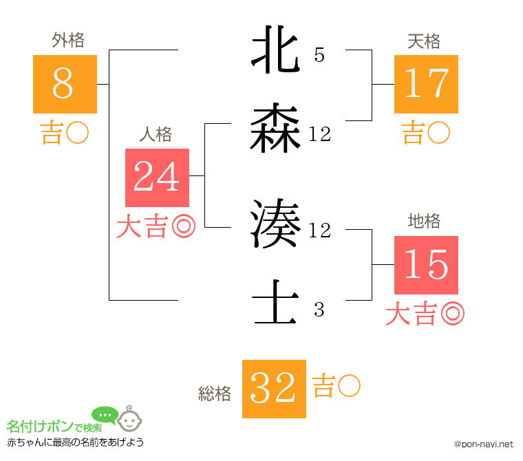 北森 湊士さんの姓名判断結果