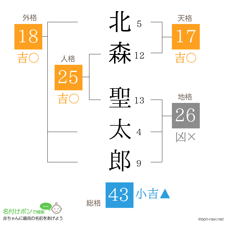 北森 聖太郎さんの姓名判断結果