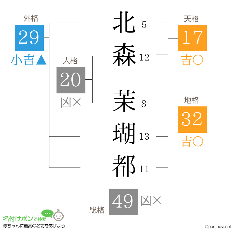 北森 茉瑚都さんの姓名判断結果