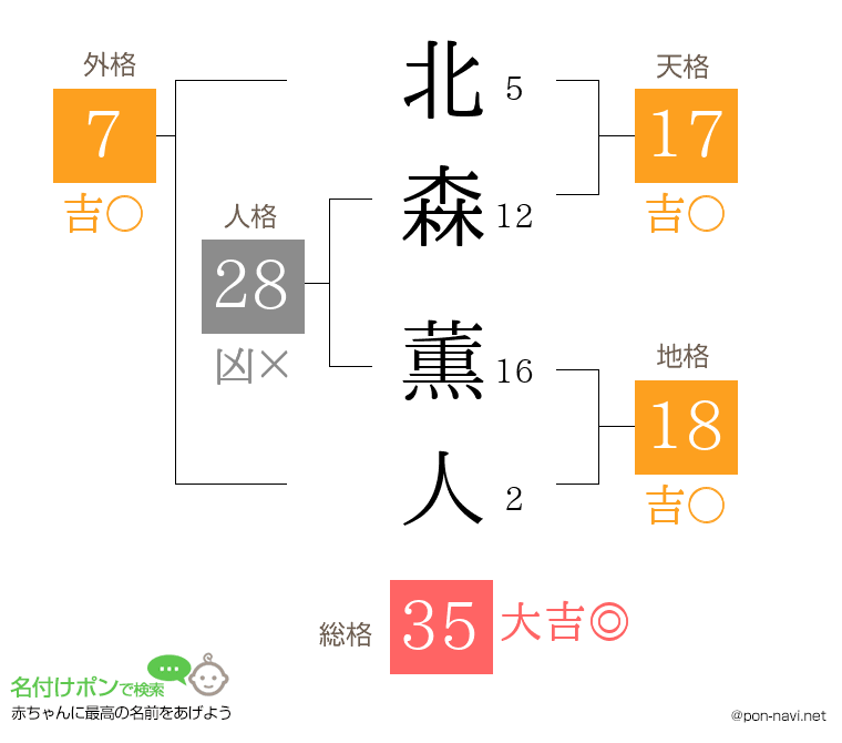 北森 薫人さんの姓名判断結果