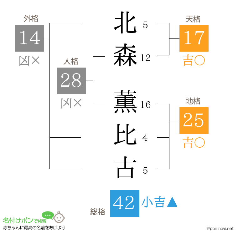 北森 薫比古さんの姓名判断結果