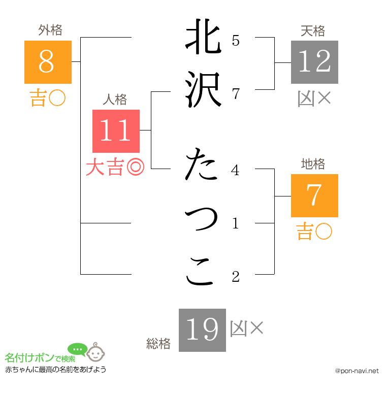 北沢 たつこさんの姓名判断結果
