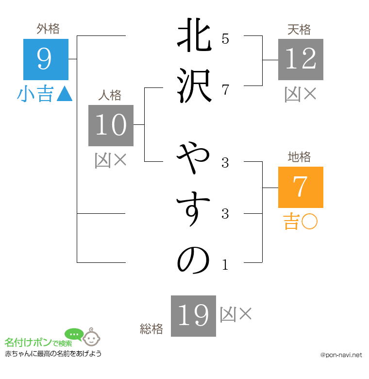 北沢 やすのさんの姓名判断結果