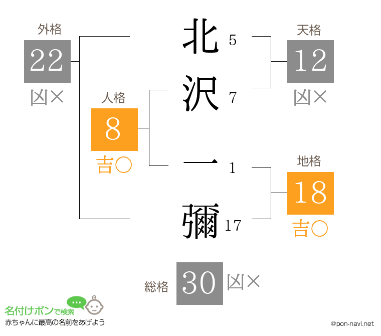 北沢 一彌さんの姓名判断結果