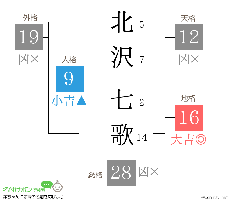 北沢 七歌さんの姓名判断結果