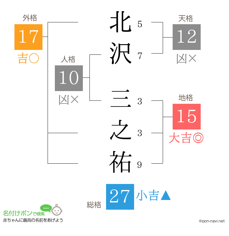 北沢 三之祐さんの姓名判断結果