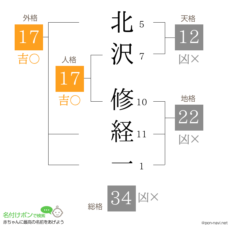 北沢 修経一さんの姓名判断結果