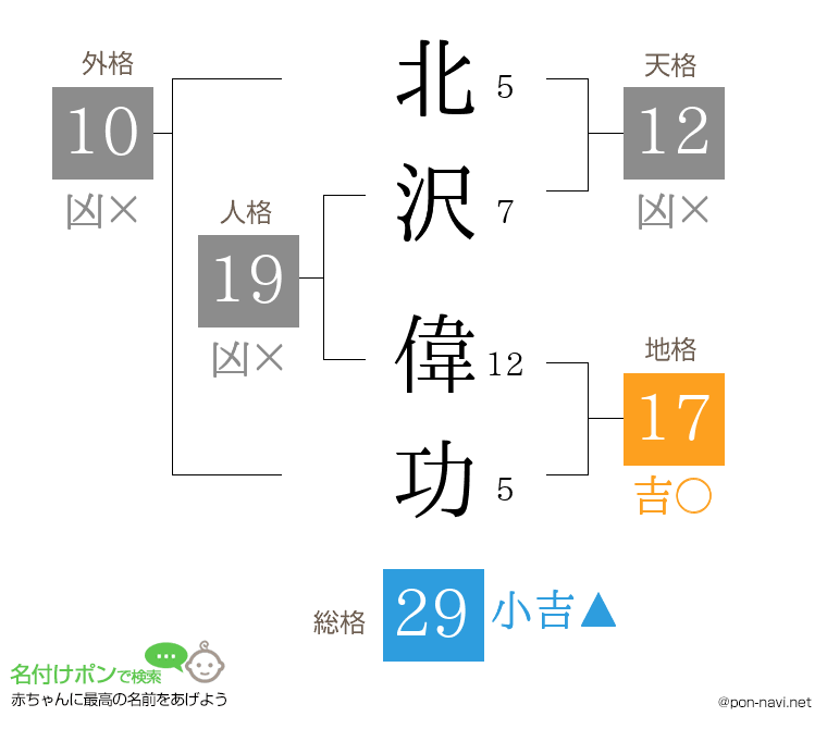 北沢 偉功さんの姓名判断結果