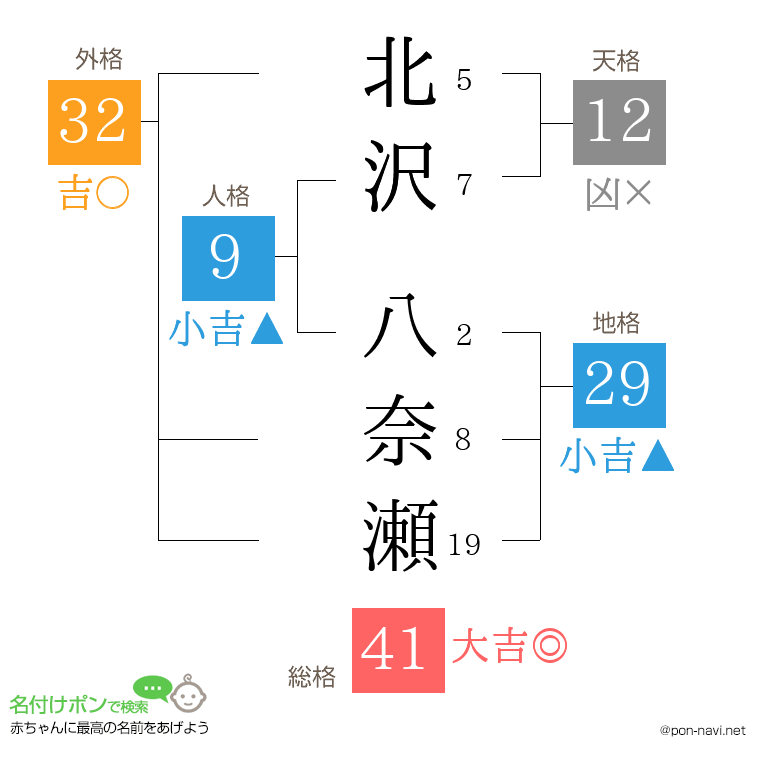 北沢 八奈瀬さんの姓名判断結果
