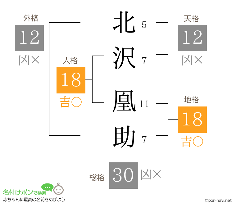 北沢 凰助さんの姓名判断結果