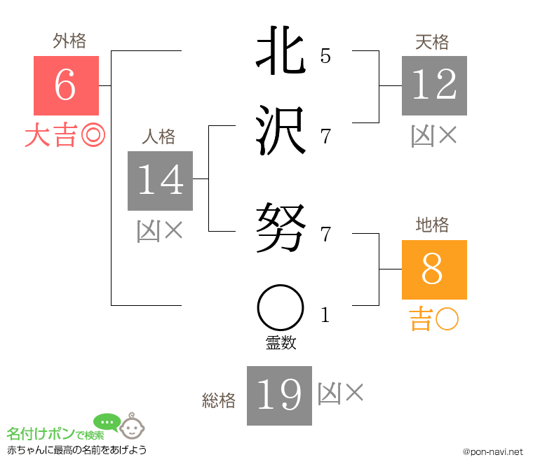 北沢 努さんの姓名判断結果