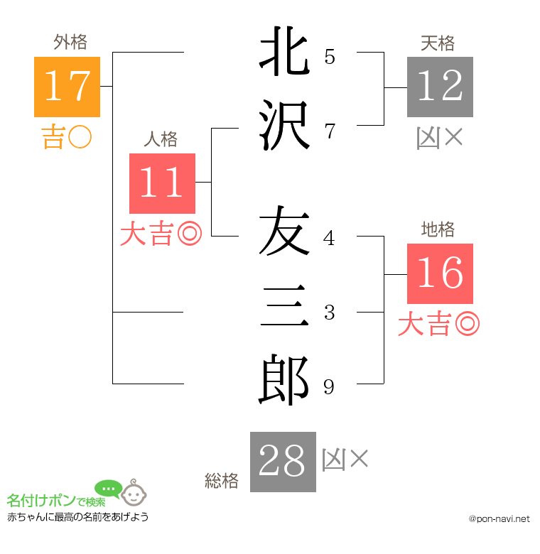 北沢 友三郎さんの姓名判断結果