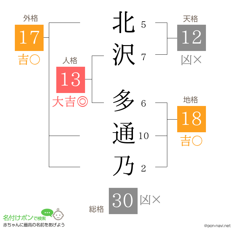 北沢 多通乃さんの姓名判断結果