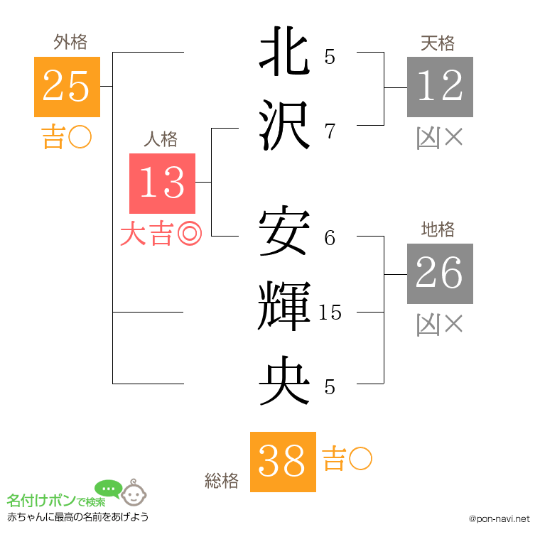 北沢 安輝央さんの姓名判断結果