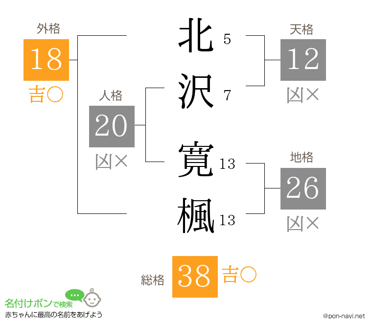 北沢 寛楓さんの姓名判断結果