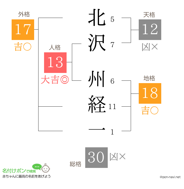 北沢 州経一さんの姓名判断結果