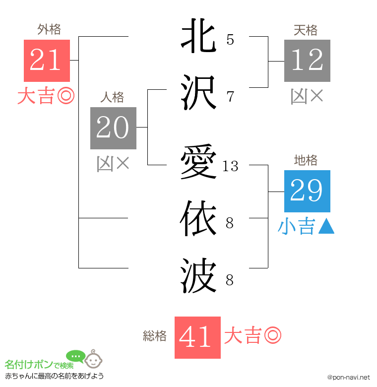 北沢 愛依波さんの姓名判断結果