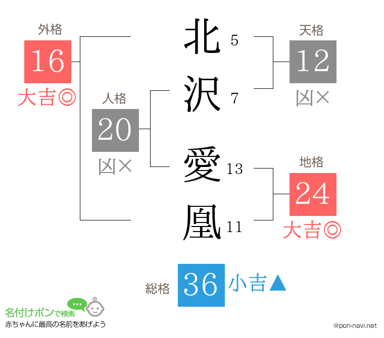 北沢 愛凰さんの姓名判断結果