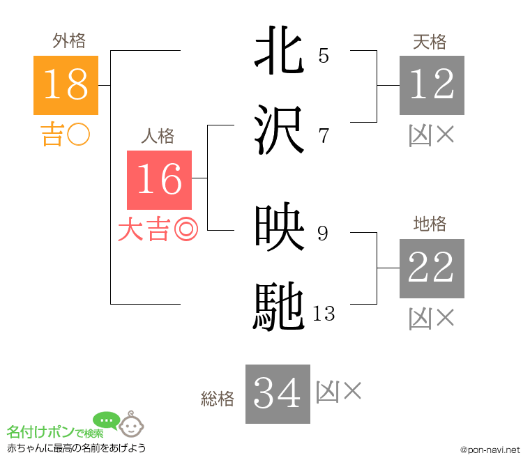 北沢 映馳さんの姓名判断結果