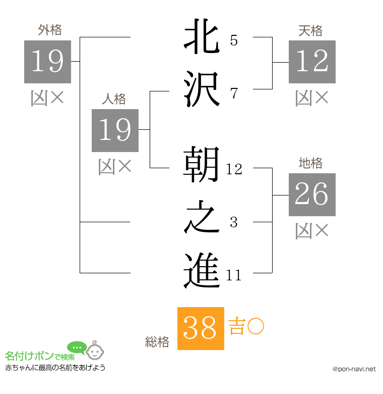 北沢 朝之進さんの姓名判断結果