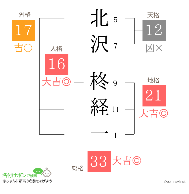 北沢 柊経一さんの姓名判断結果