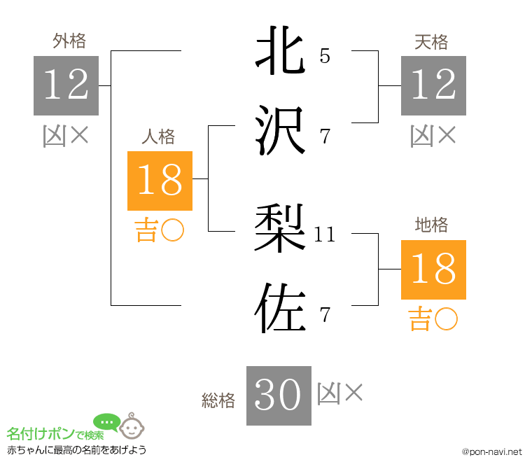 北沢 梨佐さんの姓名判断結果