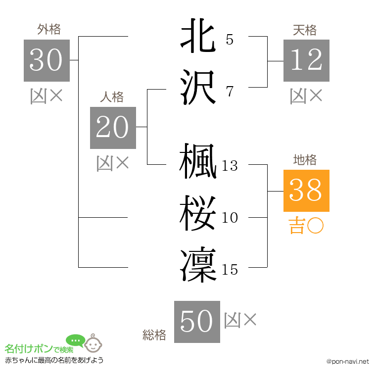北沢 楓桜凜さんの姓名判断結果