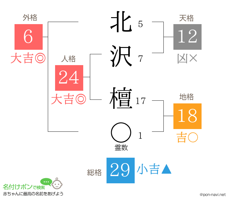 北沢 檀さんの姓名判断結果