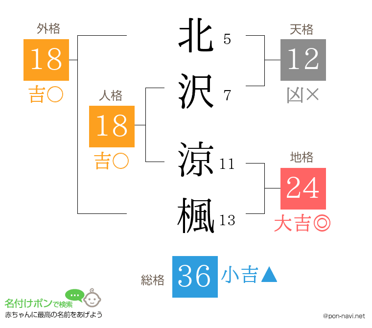 北沢 涼楓さんの姓名判断結果